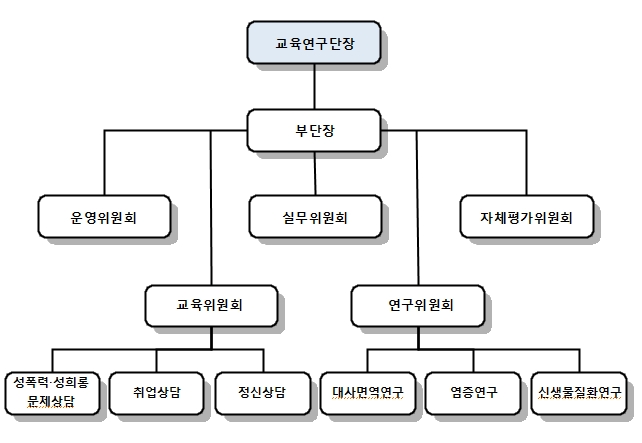 그림입니다. 원본 그림의 이름: 4단계 교육연구단 조직도.PNG 원본 그림의 크기: 가로 642pixel, 세로 443pixel